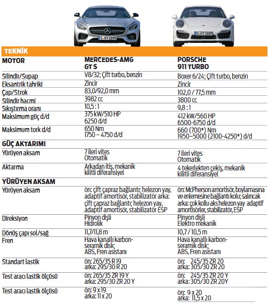 Karşılaştırma: Mercedes-AMG GT S, Porsche 911 Turbo