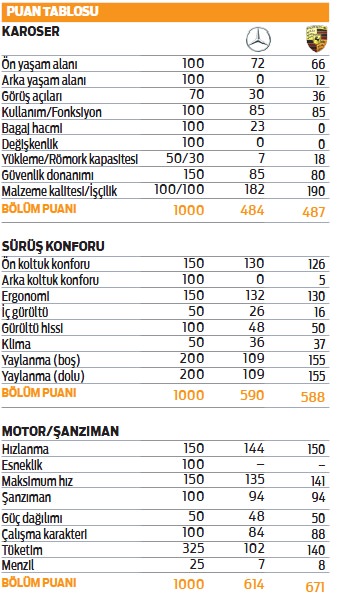 Karşılaştırma: Mercedes-AMG GT S, Porsche 911 Turbo