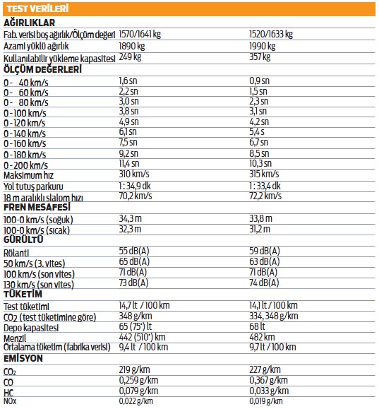 Karşılaştırma: Mercedes-AMG GT S, Porsche 911 Turbo