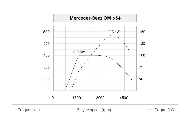 Mercedes’in Yeni Dizeli Gün Yüzüne Çıktı
