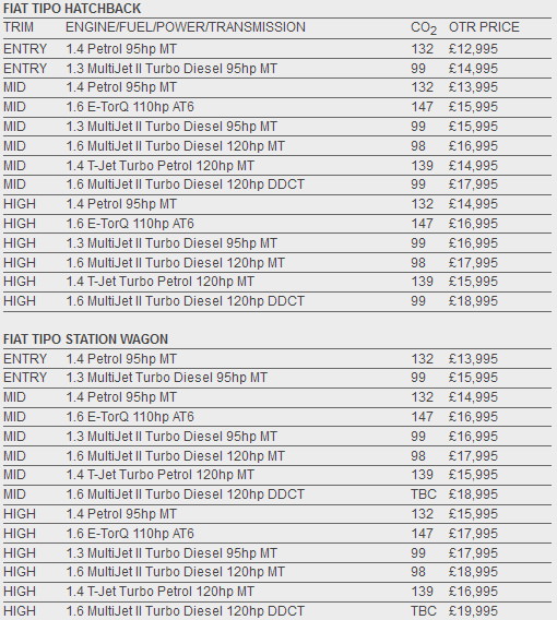 Egea Hatchback Hangi Motorlarla Geliyor?