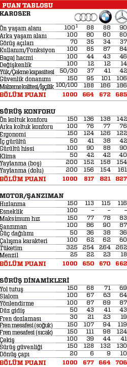 Karşılaştırma: Audi A6 2.0 TDI ultra, BMW 520d, Mercedes-Benz E 220 d