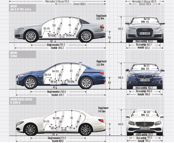 Karşılaştırma: Audi A6 2.0 TDI ultra, BMW 520d, Mercedes-Benz E 220 d