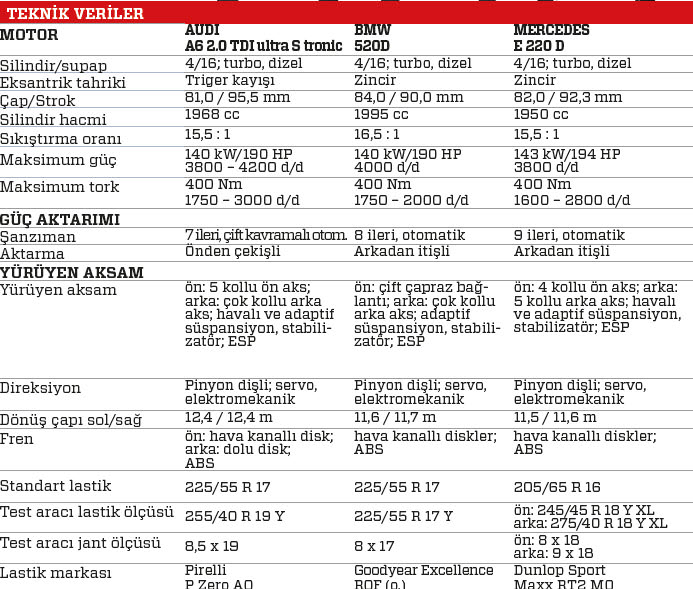 Karşılaştırma: Audi A6 2.0 TDI ultra, BMW 520d, Mercedes-Benz E 220 d