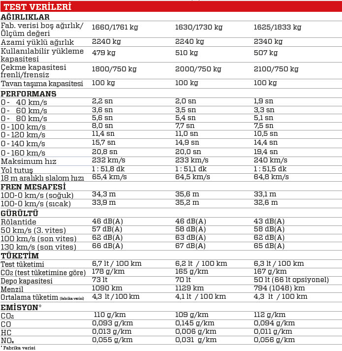 Karşılaştırma: Audi A6 2.0 TDI ultra, BMW 520d, Mercedes-Benz E 220 d
