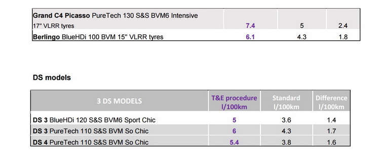 PSA, Gerçek Yol Koşullarındaki Yakıt Tüketimi Verilerini Paylaştı