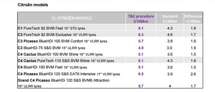 PSA, Gerçek Yol Koşullarındaki Yakıt Tüketimi Verilerini Paylaştı