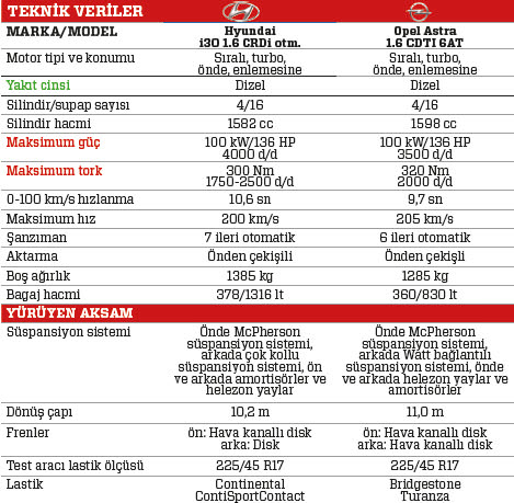 KARŞILAŞTIRMA · Hyundai i30 1.6 CRDi DCT, Opel Astra 1.6 CDTI AT6