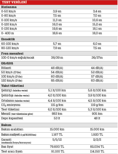KARŞILAŞTIRMA · Hyundai i30 1.6 CRDi DCT, Opel Astra 1.6 CDTI AT6