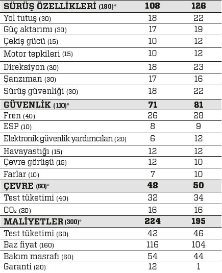 KARŞILAŞTIRMA · Hyundai i30 1.6 CRDi DCT, Opel Astra 1.6 CDTI AT6