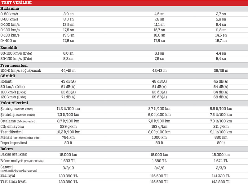 KARŞILAŞTIRMA · Ford Ranger 3.2L TDCi 4x4 Wildtrak, Nissan Navara 4x4 A/T, VW Amarok 3.0 V6 TDI 4x4
