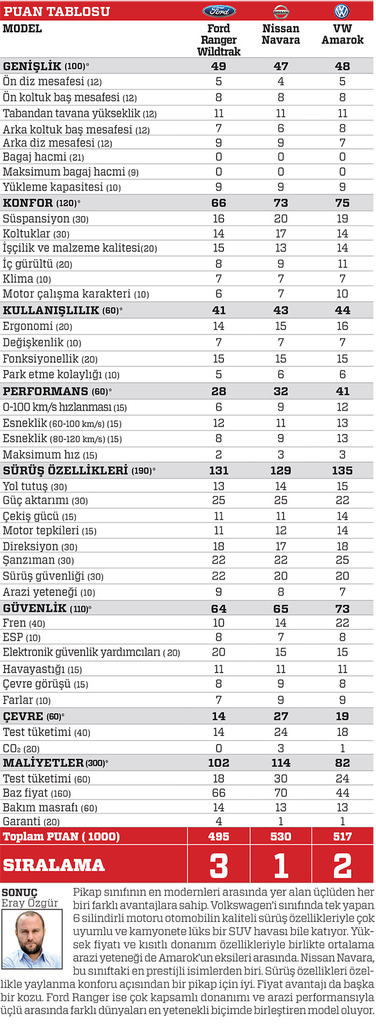 KARŞILAŞTIRMA · Ford Ranger 3.2L TDCi 4x4 Wildtrak, Nissan Navara 4x4 A/T, VW Amarok 3.0 V6 TDI 4x4
