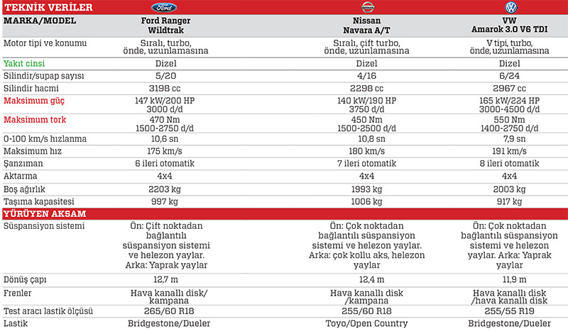 KARŞILAŞTIRMA · Ford Ranger 3.2L TDCi 4x4 Wildtrak, Nissan Navara 4x4 A/T, VW Amarok 3.0 V6 TDI 4x4