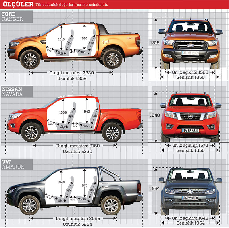 KARŞILAŞTIRMA · Ford Ranger 3.2L TDCi 4x4 Wildtrak, Nissan Navara 4x4 A/T, VW Amarok 3.0 V6 TDI 4x4