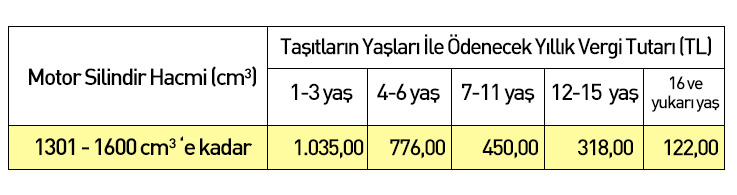  2017 Motorlu Taşıt Vergisi (MTV) tutarları