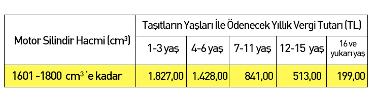  2017 Motorlu Taşıt Vergisi (MTV) tutarları