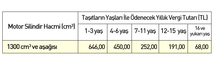  2017 Motorlu Taşıt Vergisi (MTV) tutarları