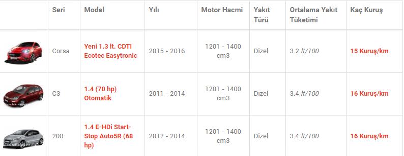 En az yakan otomobiller