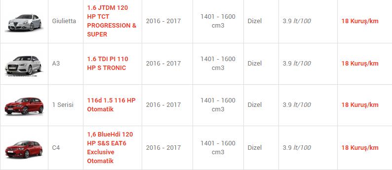 En az yakan otomobiller