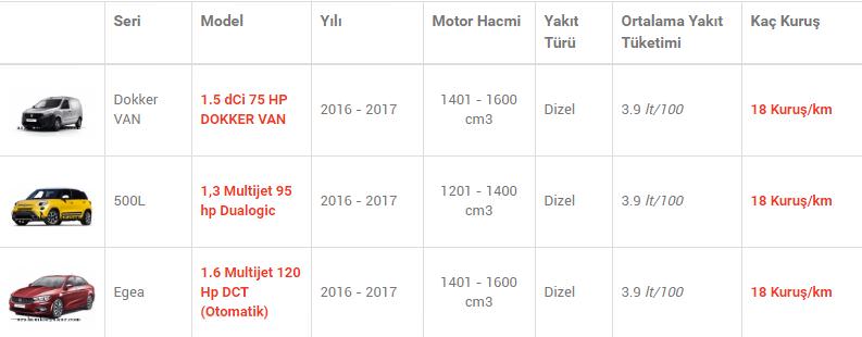 En az yakan otomobiller