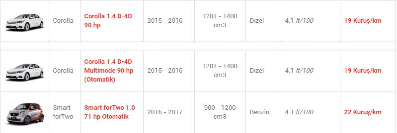 En az yakan otomobiller