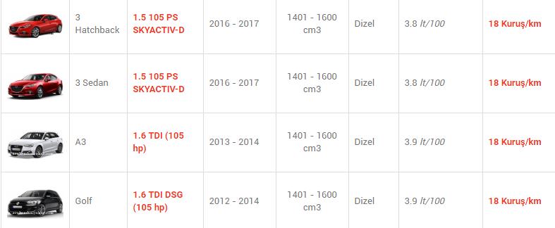 En az yakan otomobiller