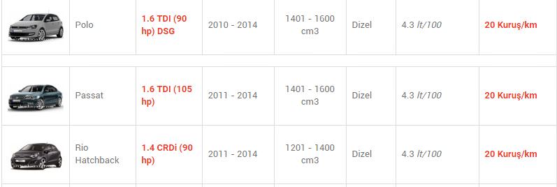 En az yakan otomobiller