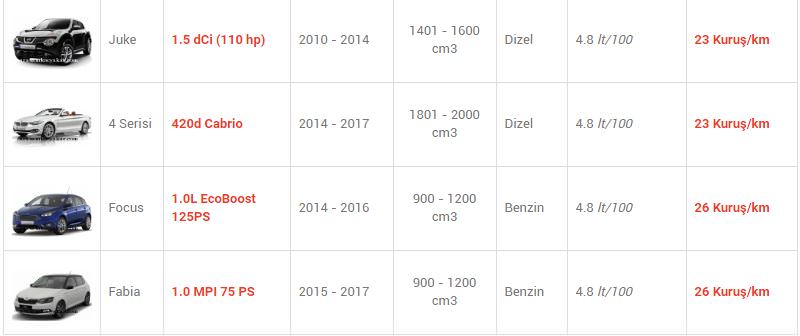 En az yakan otomobiller