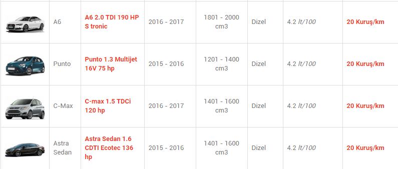 En az yakan otomobiller