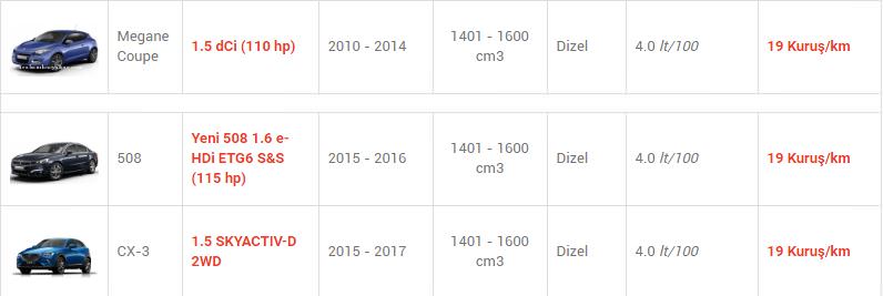 En az yakan otomobiller