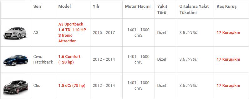 En az yakan otomobiller