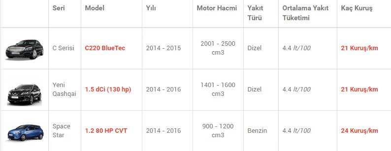 En az yakan otomobiller