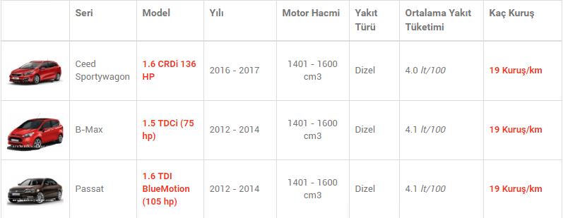 En az yakan otomobiller