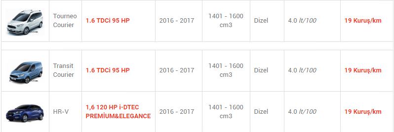 En az yakan otomobiller