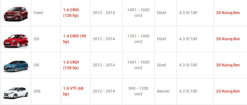 En az yakan otomobiller