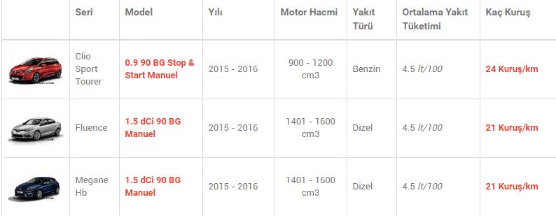 En az yakan otomobiller