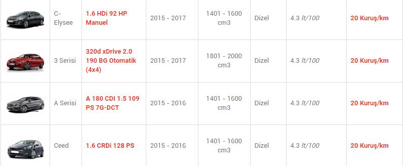 En az yakan otomobiller