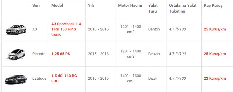 En az yakan otomobiller