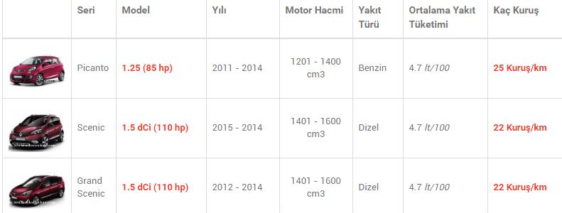 En az yakan otomobiller