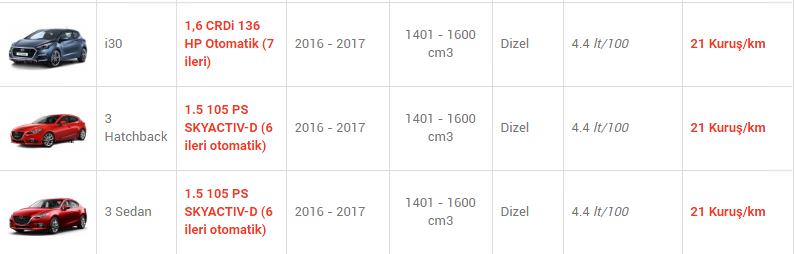 En az yakan otomobiller