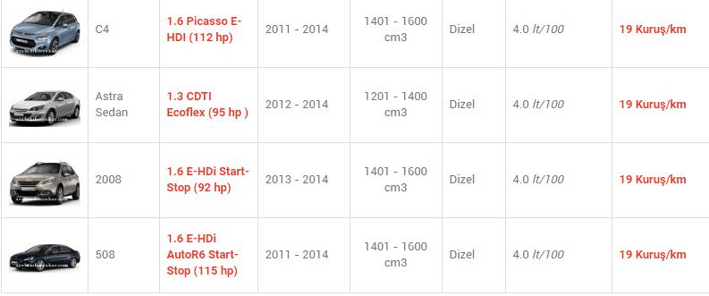 En az yakan otomobiller