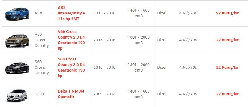 En az yakan otomobiller