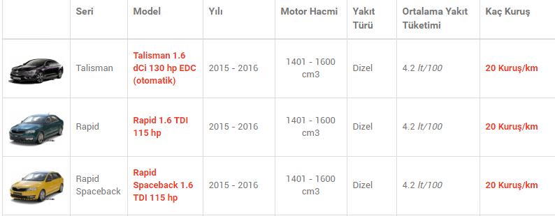 En az yakan otomobiller