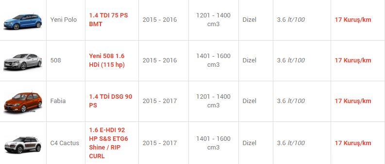 En az yakan otomobiller