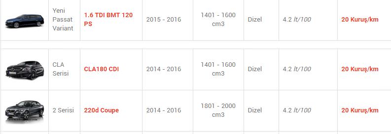 En az yakan otomobiller