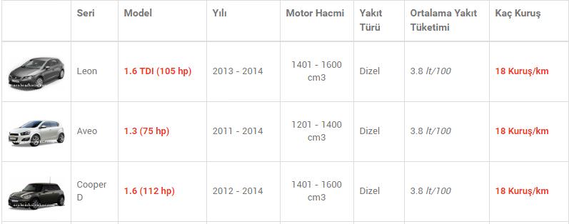 En az yakan otomobiller