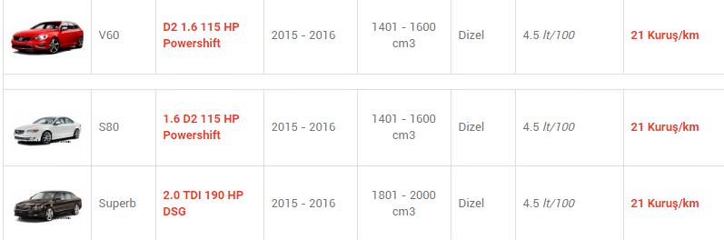 En az yakan otomobiller