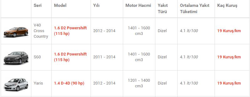 En az yakan otomobiller