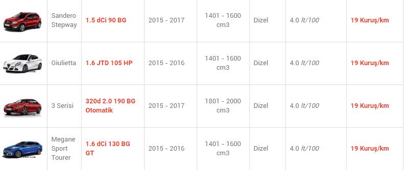 En az yakan otomobiller