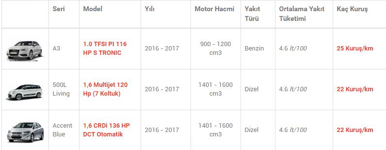 En az yakan otomobiller